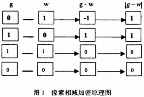 二值光学图像文件加密之振幅相减