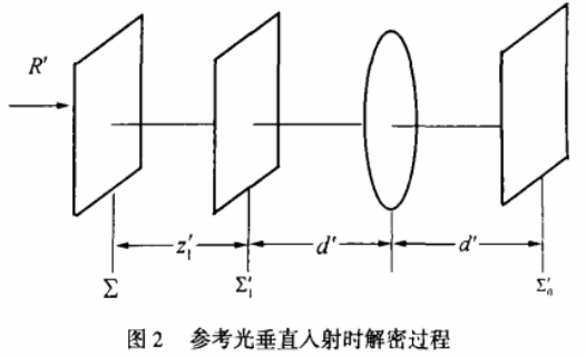 光学系统计算全息图像加密技术