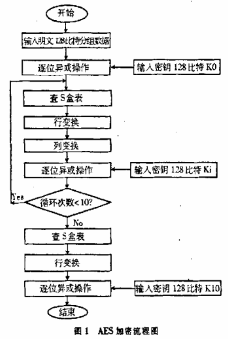 AES加密算法在条件接收系统中的应用