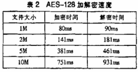 AES加密算法在条件接收系统中的应用