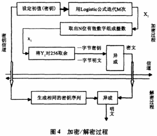 J2ME平台中混沌加密算法的应用