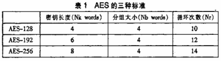 AES加密算法在条件接收系统中的应用