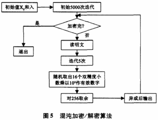 J2ME平台中混沌加密算法的应用