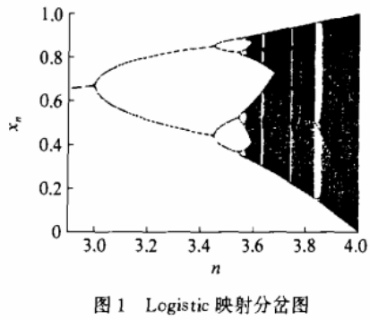 位图图像文件加密之混沌序列
