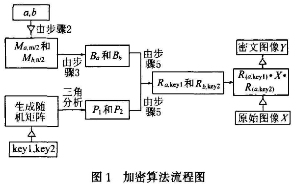 数字图像实值加密方法之分数阶Fourier变换