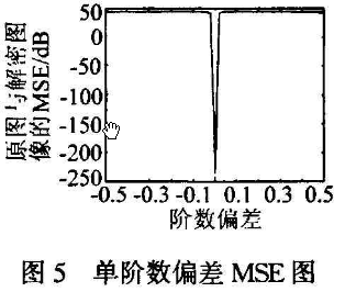 数字图像实值加密方法之分数阶Fourier变换