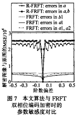 数字图像实值加密方法之分数阶Fourier变换