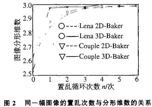 多媒体加密中Baker映射的三维扩展应用