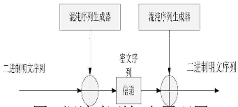 图像加密技术之FGA的 Logistic混沌序列