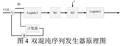 图像加密技术之FGA的 Logistic混沌序列