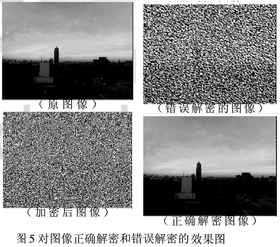 图像加密技术之FGA的 Logistic混沌序列