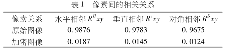 彩色图像文件加密方法之logistic混沌序列