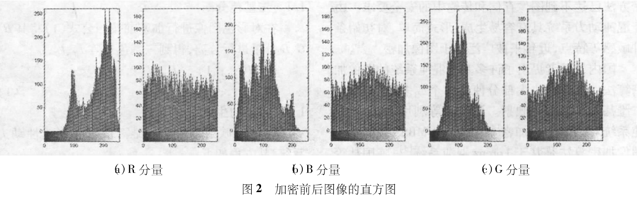 彩色图像文件加密方法之logistic混沌序列
