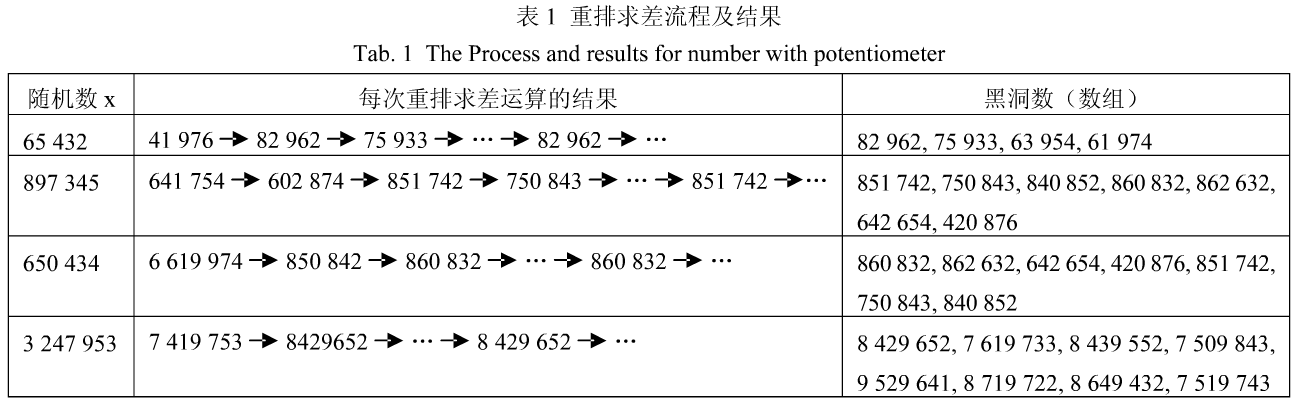 一种黑洞数和Logistic混沌序列的图像加密应用
