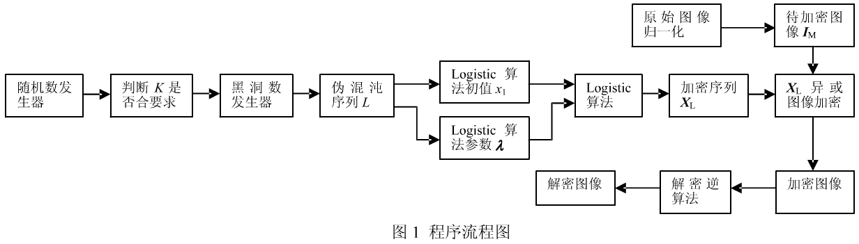 一种黑洞数和Logistic混沌序列的图像加密应用