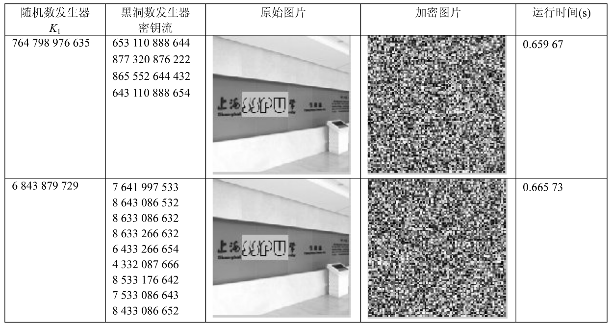 一种黑洞数和Logistic混沌序列的图像加密应用