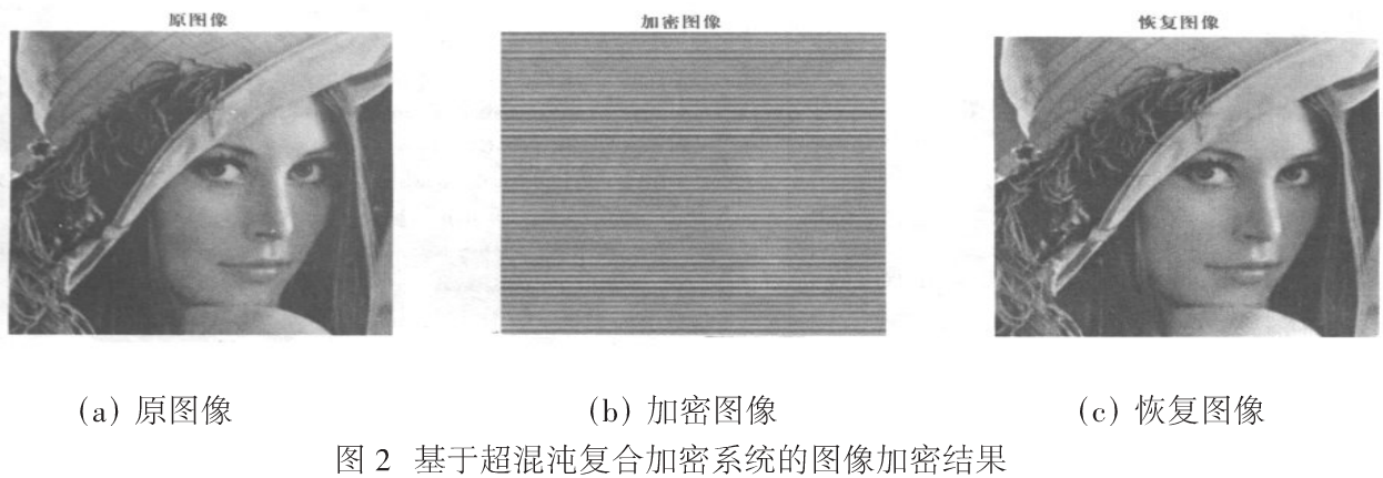 基于互联网的超混沌图像文件加密