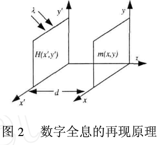 图像文件加密方法之菲涅尔数字全息