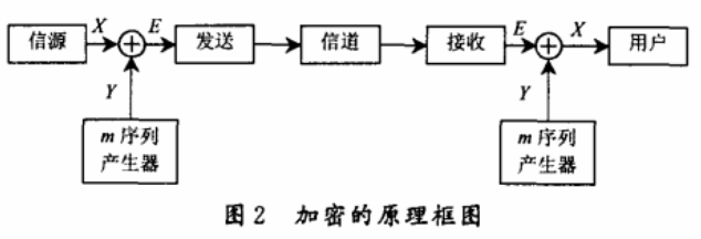 伪随机序列及其在通信加密中的应用