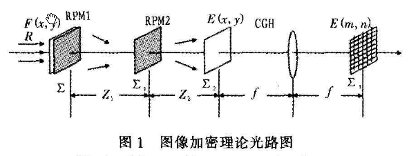 基于计算全息的菲涅尔双随机相位加密技术