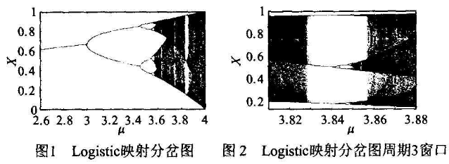 参数可变的离散混沌加密系统