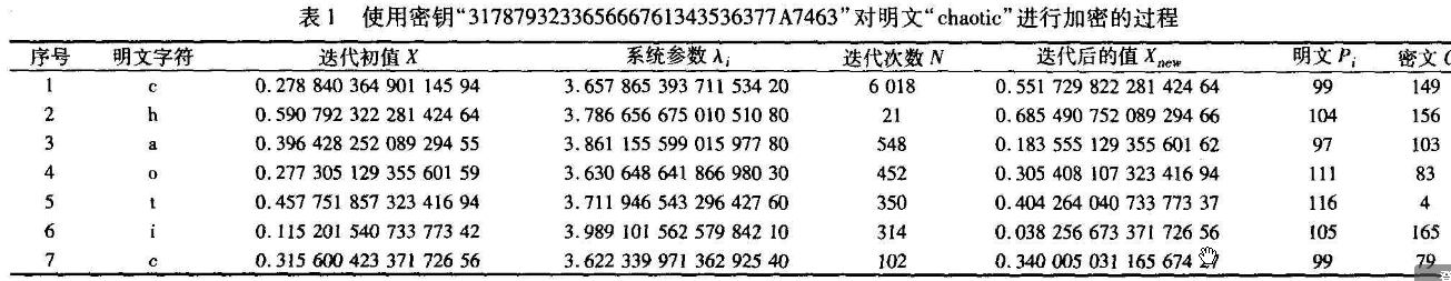 参数可变的离散混沌加密系统