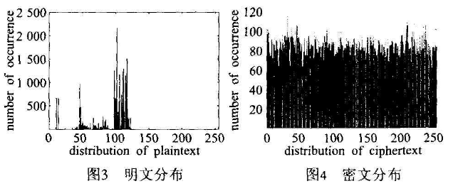 参数可变的离散混沌加密系统
