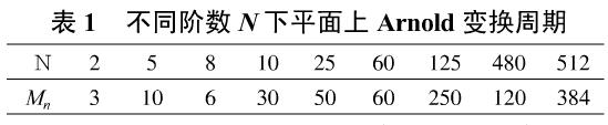 基于矩阵变换和混沌理论的灰度图像混合加密技术