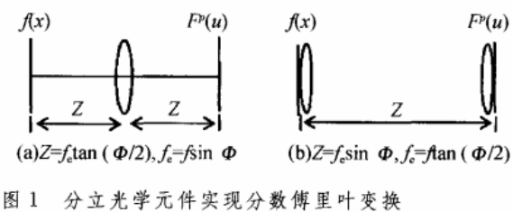 六重密钥图像文件加密之变形分数傅里叶变换