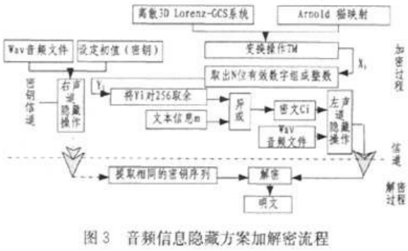 基于离散广义同步定理的复合混沌音频加密方案