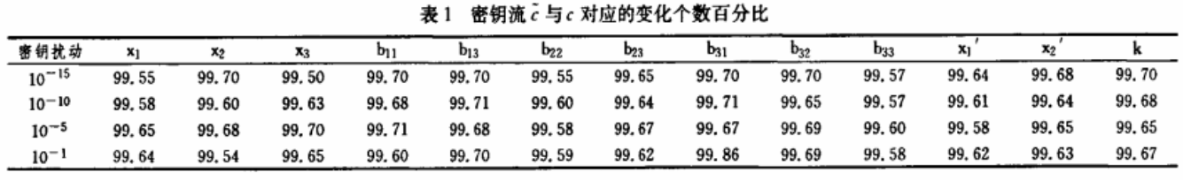 基于离散广义同步定理的复合混沌音频加密方案