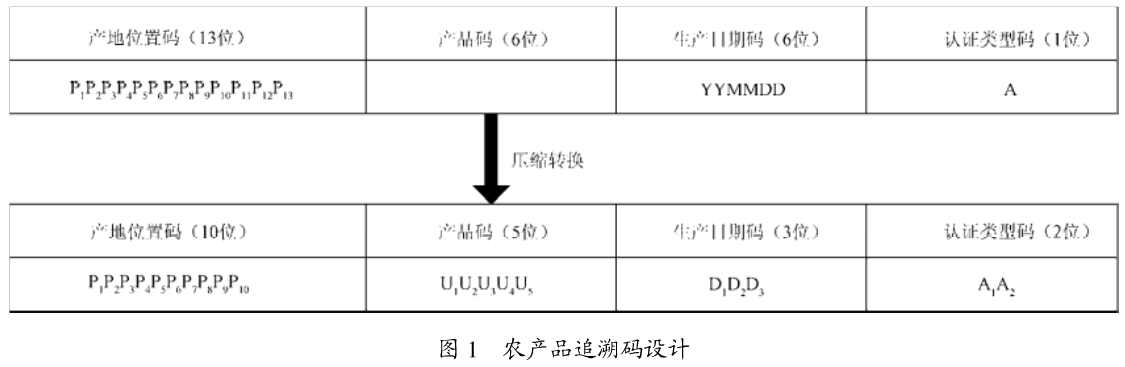 嵌入式农产品追溯码加密算法设计与实现