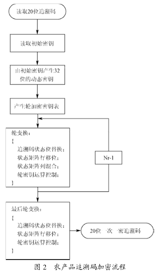 嵌入式农产品追溯码加密算法设计与实现