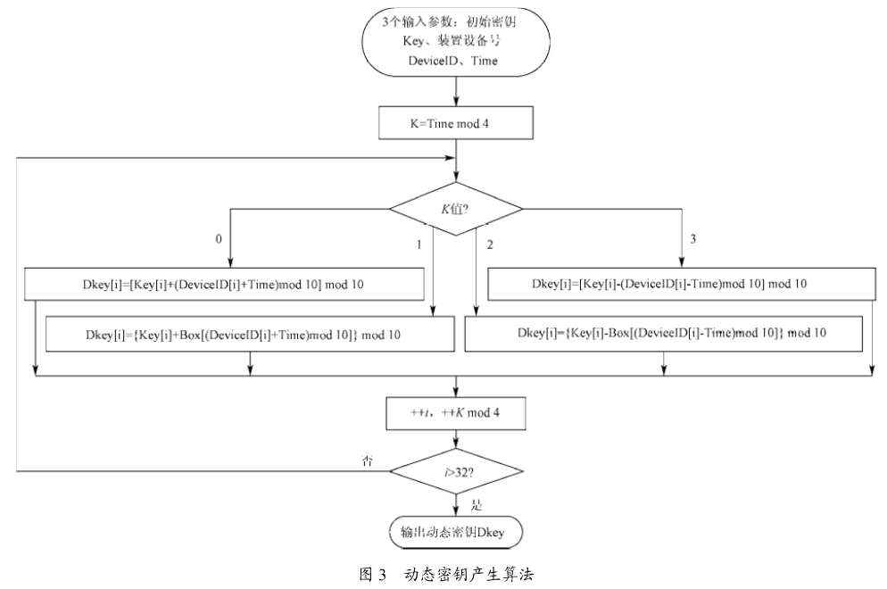 嵌入式农产品追溯码加密算法设计与实现