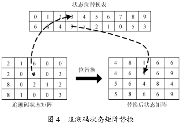 嵌入式农产品追溯码加密算法设计与实现