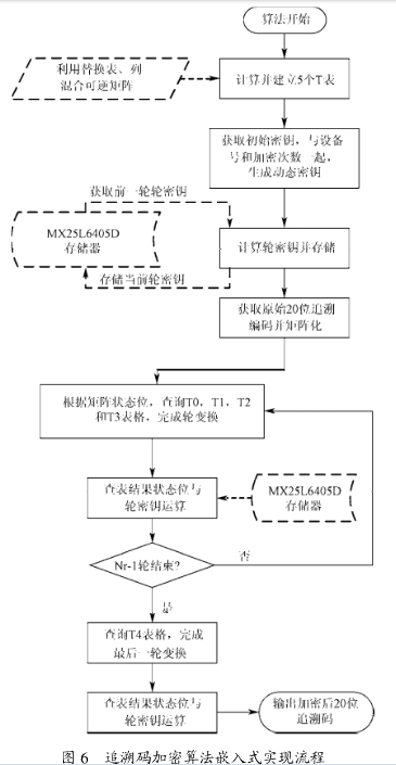 嵌入式农产品追溯码加密算法设计与实现