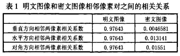 基于Baker映射的二维混沌图像文件加密