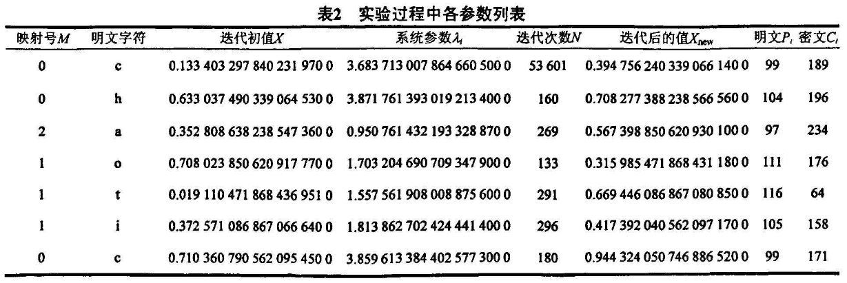 参数可变的多混沌映射加密系统