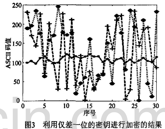 参数可变的多混沌映射加密系统
