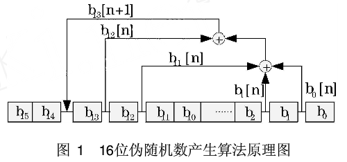 基于伪随机序列的DSP程序运行参数加密方法
