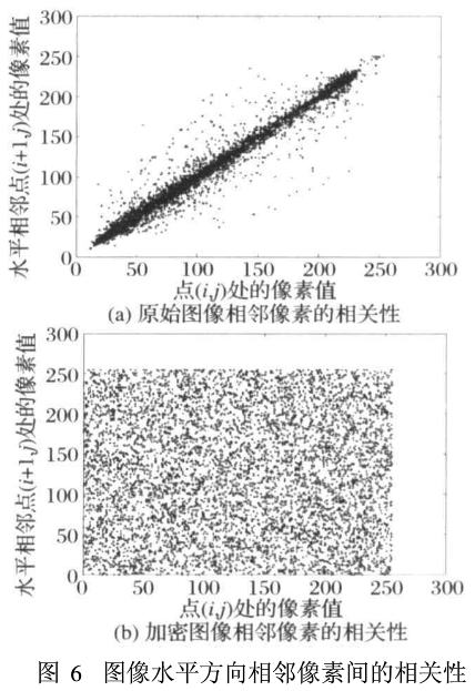 图像文件加密之变参数混沌系统加密