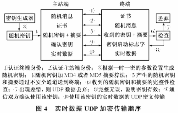电力系统实时数据通信加密方案