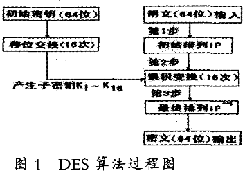 医院病案信息加密模块的研究