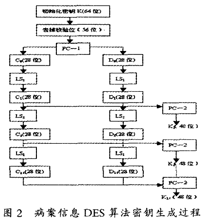 医院病案信息加密模块的研究