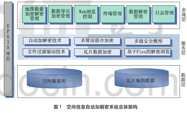 加密技术在空间信息中的应用