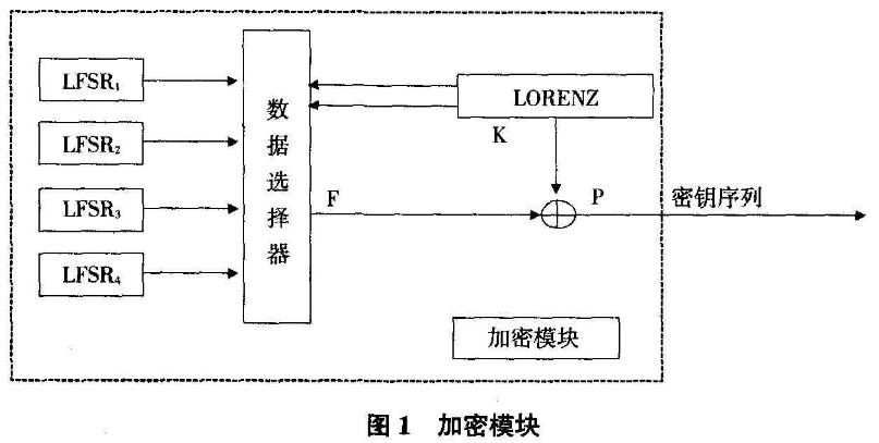 混合混沌信息加密的农业信息传输的设计与分析