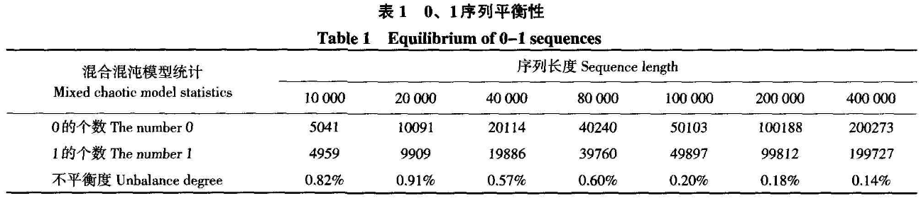 混合混沌信息加密的农业信息传输的设计与分析