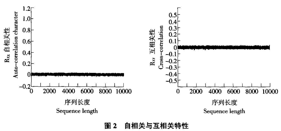 混合混沌信息加密的农业信息传输的设计与分析