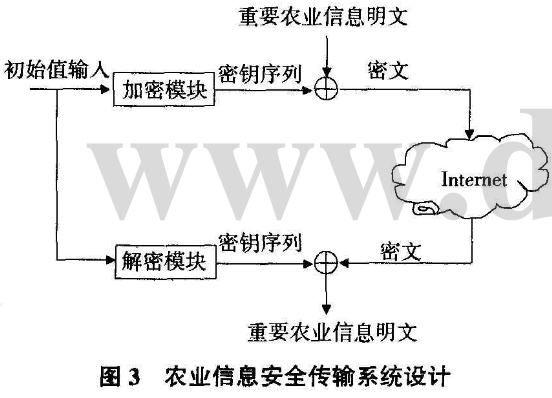 混合混沌信息加密的农业信息传输的设计与分析