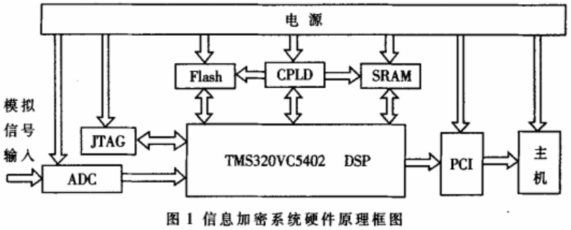 基于DSP的信息加密技术在工业中的应用
